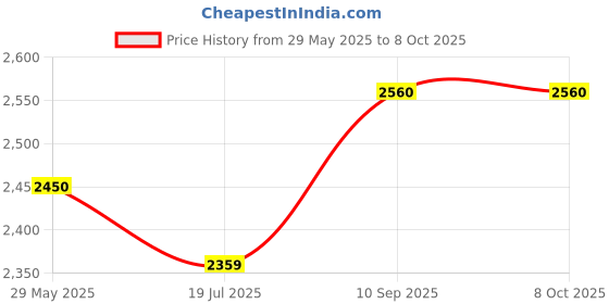firstcry.com Faber Mixer Grinder Blender 400W FSB 3-in-1 Nutrifit Nero 3 PC Jar 500ML+300ML+500ML Mug faber Price History Graph from 29 May 2025 to 8 Oct 2025