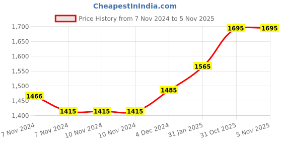 firstcry.com Faber Pop-Up Toaster 750W (Black) faber Price History Graph from 7 Nov 2024 to 3 Nov 2025