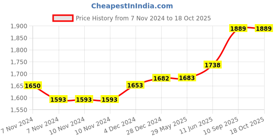 firstcry.com Faber Toaster FT 900W BK 2-Slices (Black) faber Price History Graph from 7 Nov 2024 to 18 Oct 2025