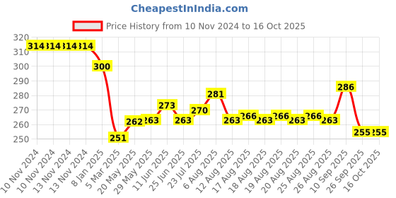 firstcry.com Fabie Baby All Day Care Lotion & Soap - 250 ml & 125 gm fabie baby Price History Graph from 10 Nov 2024 to 16 Oct 2025