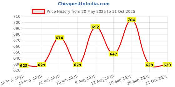 firstcry.com Fabie Baby Diapers M Size, 12 Hours Absorption, Anti Rash diapers & Tested In USA, Medium, 64 Count fabie baby Price History Graph from 20 May 2025 to 11 Oct 2025