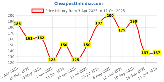 firstcry.com Fabie Baby Happy Tummy Roll On for Baby, Hing, Ajwain, Pudina for Colic, Constipation & Indigestion Relief, 40 ml fabie baby Price History Graph from 3 Apr 2025 to 11 Oct 2025