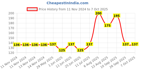 firstcry.com Fabie Baby Happy Tummy Roll On Hing & Ajwain  Colic Constipation & Indigestion Relief -  40 ml fabie baby Price History Graph from 11 Nov 2024 to 7 Oct 2025