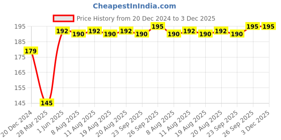 firstcry.com Fabie Baby Imported Shampoo for Kids, Tear Free for Soft and Shiny Hair, 1 to 10 Years, Tested in UAE, 250ml fabie baby Price History Graph from 20 Dec 2024 to 3 Dec 2025
