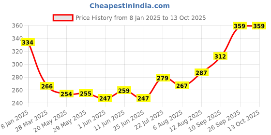 firstcry.com Fabie Baby Imported Shampoo for Kids, Tear Free for Soft and Shiny Hair, 1 to 10 Years, Tested in UAE, 250ml, Pack of 2 fabie baby Price History Graph from 8 Jan 2025 to 13 Oct 2025