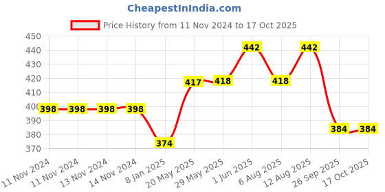 firstcry.com Fabie Baby Kids Sanitizer Bottles Pack of 12 - 30 ml Each fabie baby Price History Graph from 11 Nov 2024 to 16 Oct 2025