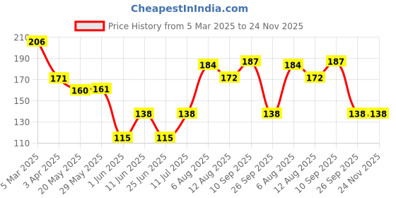 firstcry.com Fabie Baby Mosquito After Bite Roll On for Babies, 3 Way Protection, 100% Natural, Safe for Baby, 40ml fabie baby Price History Graph from 5 Mar 2025 to 24 Nov 2025