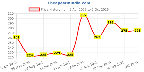 firstcry.com Fabie Baby Natural Shield Mosquito After Bite Roll On 3 Way Protection from Mosquitoes Fleas and Ants - 40 ml Pack of 2 fabie baby Price History Graph from 3 Apr 2025 to 7 Oct 2025