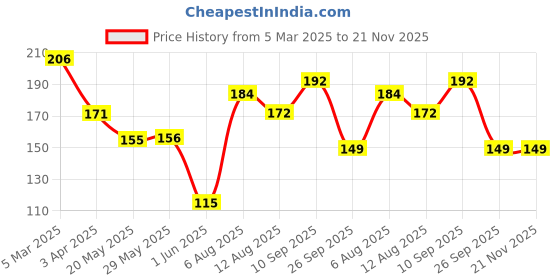 firstcry.com Fabie Baby Natural Shield Mosquito After Bite Roll On 3-Way Protection from Mosquitoes, Fleas and Ants 40ml fabie baby Price History Graph from 5 Mar 2025 to 21 Nov 2025