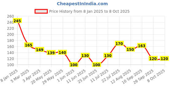 firstcry.com Fabie Baby Nokoff Cold Relief Roll on for Babies, 50ml Advanced Relief Formula for Cough and Chest Congestion fabie baby Price History Graph from 8 Jan 2025 to 8 Oct 2025