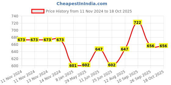 firstcry.com Fabie Baby Pant Style Diaper Medium Size Pack of 2 - 64 Pieces fabie baby Price History Graph from 11 Nov 2024 to 18 Oct 2025