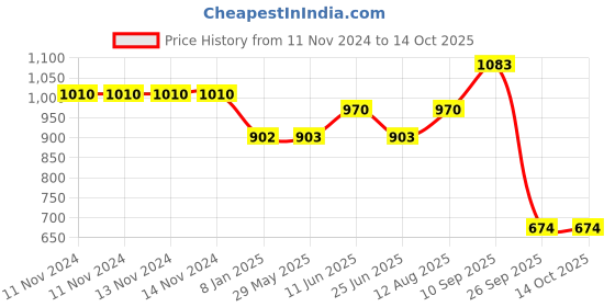 firstcry.com Fabie Baby Pant Style Diaper Medium Size Pack of 3 - 96 Pieces fabie baby Price History Graph from 11 Nov 2024 to 14 Oct 2025