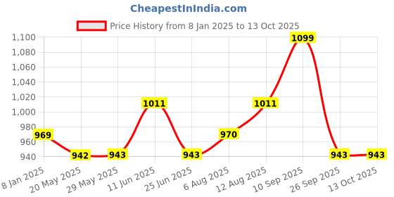 firstcry.com Fabie Baby Premium Diapers L Size, 12 Hours Absorption, Anti Rash diapers & Tested In USA, Large, 90 Count fabie baby Price History Graph from 8 Jan 2025 to 13 Oct 2025