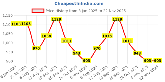 firstcry.com Fabie Baby Premium Diapers S Size, 12 Hours Absorption, Anti Rash diapers & Tested In USA, Small, 126 Count fabie baby Price History Graph from 8 Jan 2025 to 22 Nov 2025