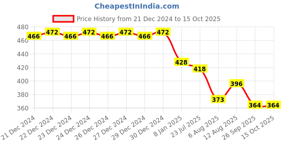firstcry.com Fabie Baby Premium Diapers S Size, 12 Hours Absorption, Anti Rash diapers & Tested In USA, Small, 42 Count fabie baby Price History Graph from 21 Dec 2024 to 14 Oct 2025