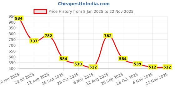 firstcry.com Fabie Baby Premium Diapers S Size, 12 Hours Absorption, Anti Rash diapers & Tested In USA, Small, 84 Count fabie baby Price History Graph from 8 Jan 2025 to 22 Nov 2025