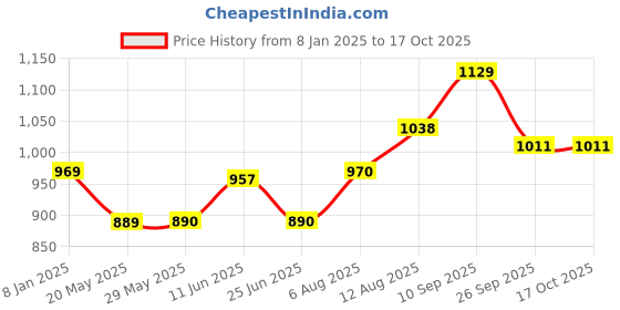 firstcry.com Fabie Baby Premium Diapers with Leak Proof, 12 Hours Absorption, Anti Rash diapers & Tested In USA (Medium, 96) fabie baby Price History Graph from 8 Jan 2025 to 16 Oct 2025