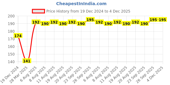 firstcry.com Fabie Baby Shampoo - 250 ml fabie baby Price History Graph from 19 Dec 2024 to 4 Dec 2025