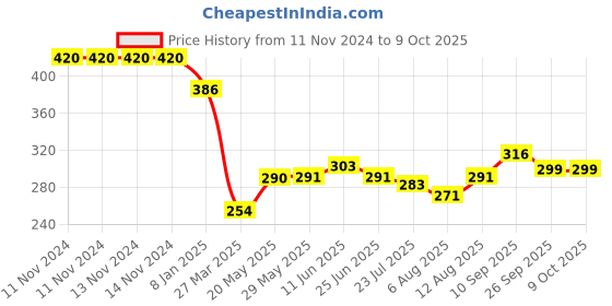 firstcry.com Fabie Baby Shampoo (250 ml) And Wipes - 80 Pieces fabie baby Price History Graph from 11 Nov 2024 to 9 Oct 2025