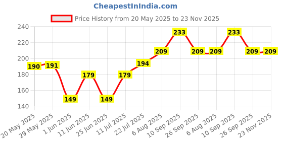 firstcry.com Fabie Baby Shield Mosquito Repellent Spray for Babies Natural Oils Toxin Free 6 Hrs Protection- 100 ml pack of 2 fabie baby Price History Graph from 20 May 2025 to 22 Nov 2025