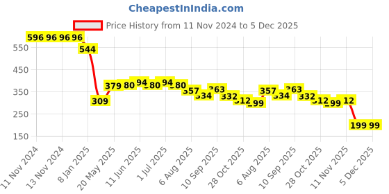firstcry.com Fabie Baby Skin Care Combo Multicolor - Pack of 3 fabie baby Price History Graph from 11 Nov 2024 to 5 Dec 2025