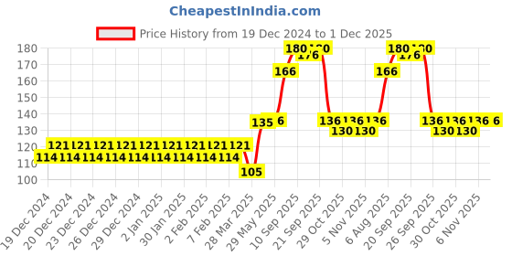 firstcry.com Fabie Baby Soothing Diaper Cream - 100 ml fabie baby Price History Graph from 19 Dec 2024 to 1 Dec 2025