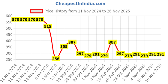 firstcry.com Fabie Baby Wash (200 ml) Massage Oil (200 ml) & Soap - 125 gm (Pack of 3) fabie baby Price History Graph from 11 Nov 2024 to 25 Nov 2025
