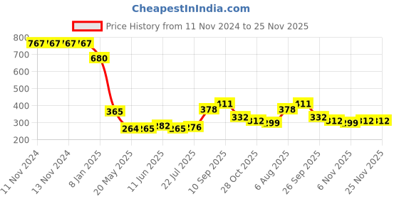 firstcry.com Fabie Baby Wash Olive Oil And Soap Combo Pack of 3 - 200 ml 250 ml 125 gm fabie baby Price History Graph from 11 Nov 2024 to 25 Nov 2025