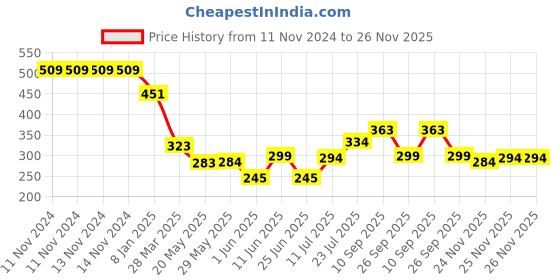 firstcry.com Fabie Baby Wipes & Virgin Olive Oil Combo - 80 Pieces, 200 ml fabie baby Price History Graph from 11 Nov 2024 to 25 Nov 2025
