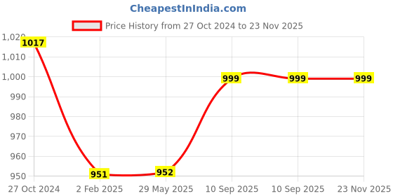 firstcry.com FABINALIV 100% Cotton Embroidered Square Shape Cushion Covers Pack of 5 - Off White fabinaliv Price History Graph from 27 Oct 2024 to 22 Nov 2025