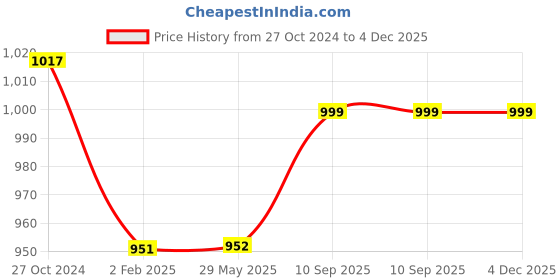 firstcry.com FABINALIV 100% Cotton Embroidered Square Shape Cushion Covers Pack of 5 - Off White fabinaliv Price History Graph from 27 Oct 2024 to 3 Dec 2025