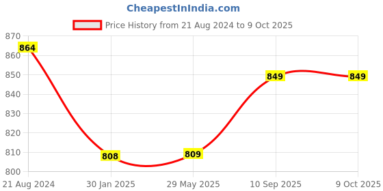 firstcry.com FABINALIV 300 TC Cotton Blend King Size Double Bedsheet with 2 Pillow Covers Cartoon Print - Multicolor fabinaliv Price History Graph from 21 Aug 2024 to 9 Oct 2025
