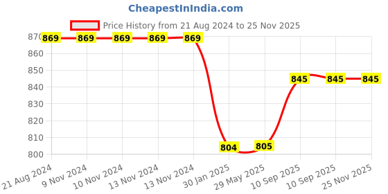 firstcry.com FABINALIV 300 TC Cotton Blend King Size Double Bedsheet with 2 Pillow Covers Floral - Multicolor fabinaliv Price History Graph from 21 Aug 2024 to 25 Nov 2025