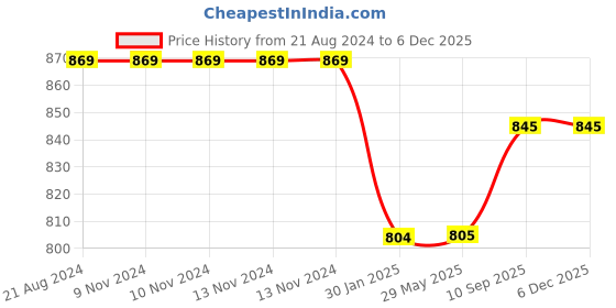 firstcry.com FABINALIV 300 TC Cotton Blend King Size Double Bedsheet with 2 Pillow Covers Floral - White fabinaliv Price History Graph from 21 Aug 2024 to 4 Dec 2025