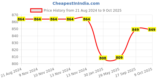 firstcry.com FABINALIV 300 TC Cotton Blend King Size Double Bedsheet with 2 Pillow Covers Striped - Multicolor fabinaliv Price History Graph from 21 Aug 2024 to 9 Oct 2025