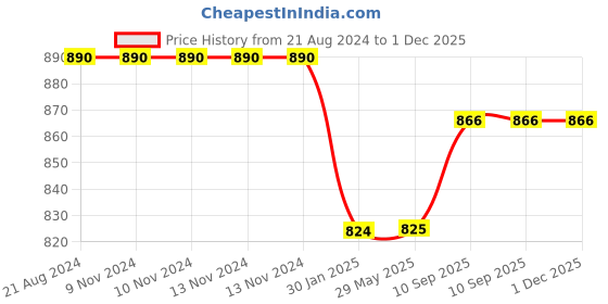 firstcry.com FABINALIV 300 TC Cotton Blend King Size Fitted Double Bedsheet with 2 Pillow Covers Floral - White fabinaliv Price History Graph from 21 Aug 2024 to 1 Dec 2025