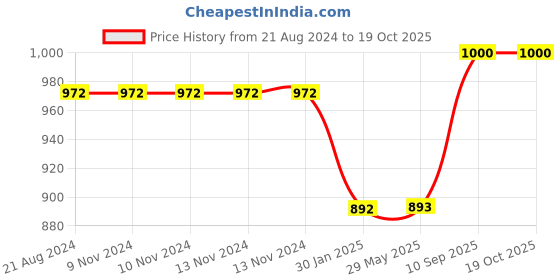 firstcry.com FABINALIV 300 TC Cotton Blend Super King Size Double Bedsheet with 2 Pillow Covers Geometric - Multicolor fabinaliv Price History Graph from 21 Aug 2024 to 19 Oct 2025