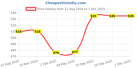firstcry.com FABINALIV Abstract 300 GSM Cotton Bath Towel L 145 X B 70 cm - Brown fabinaliv Price History Graph from 21 Aug 2024 to 30 Nov 2025