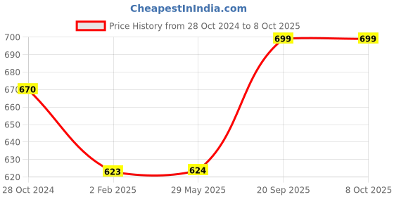 firstcry.com FABINALIV Abstract Door Mat - Multicolor fabinaliv Price History Graph from 28 Oct 2024 to 8 Oct 2025
