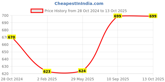 firstcry.com FABINALIV Abstract Polyester Door Mat - Grey fabinaliv Price History Graph from 28 Oct 2024 to 13 Oct 2025