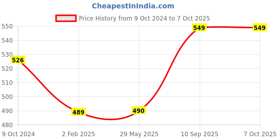 firstcry.com FABINALIV Abstract Rubber Bath Mat - Multicolor fabinaliv Price History Graph from 9 Oct 2024 to 7 Oct 2025