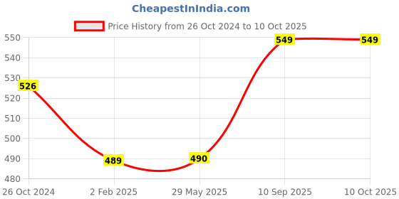 firstcry.com FABINALIV Abstract Rubber Door Mat - Multicolor fabinaliv Price History Graph from 26 Oct 2024 to 9 Oct 2025