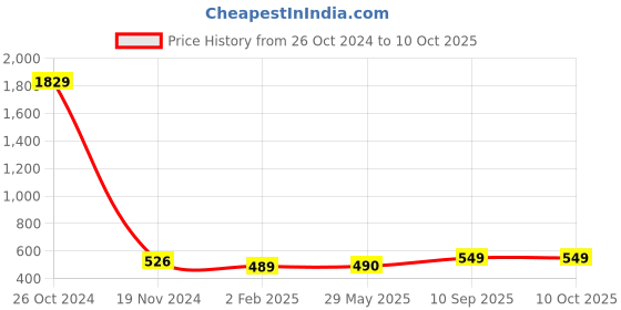 firstcry.com FABINALIV Abstract Rubber Door Mat - Multicolor fabinaliv Price History Graph from 26 Oct 2024 to 9 Oct 2025
