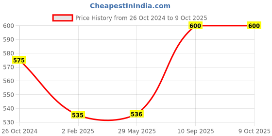 firstcry.com FABINALIV Abstract Rubber Door Mat - Multicolor fabinaliv Price History Graph from 26 Oct 2024 to 9 Oct 2025