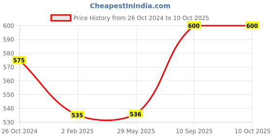 firstcry.com FABINALIV Abstract Rubber Door Mat - Multicolor fabinaliv Price History Graph from 26 Oct 2024 to 9 Oct 2025