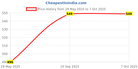 firstcry.com FABINALIV Abstract Rubber Door Mat - Multicolor fabinaliv Price History Graph from 29 May 2025 to 7 Oct 2025