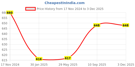 firstcry.com FABINALIV Beige Cartoon Design Cotton Multi Purpose Organiser with Lid fabinaliv Price History Graph from 17 Nov 2024 to 3 Dec 2025