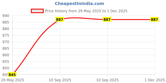 firstcry.com FABINALIV Blue Cartoon Print 300 TC Cotton Blend King Size Double Bedsheet with 2 Pillow Covers fabinaliv Price History Graph from 29 May 2025 to 30 Nov 2025