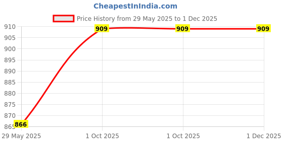 firstcry.com FABINALIV Blue Cartoon Print 300 TC Cotton Blend King Size Fitted Double Bedsheet with 2 Pillow Covers fabinaliv Price History Graph from 29 May 2025 to 30 Nov 2025