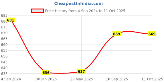 firstcry.com FABINALIV Cartoon Print 300 TC Cotton Blend Fitted Single Bedsheet with Pillow Cover- Multicolor fabinaliv Price History Graph from 4 Sep 2024 to 10 Oct 2025